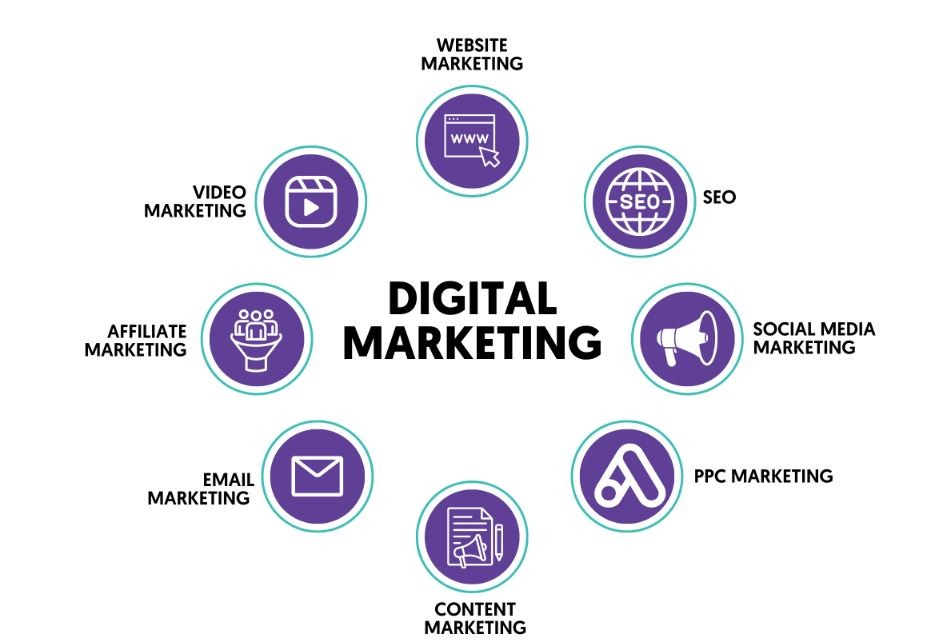 Digital marketing occupation