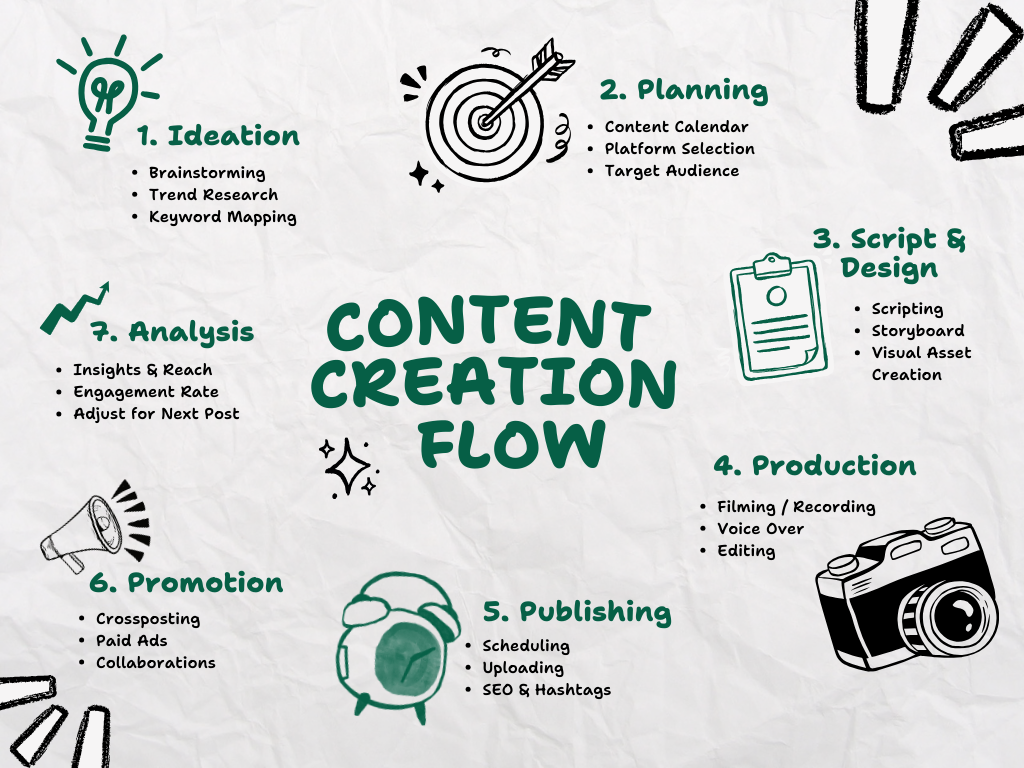 content creation