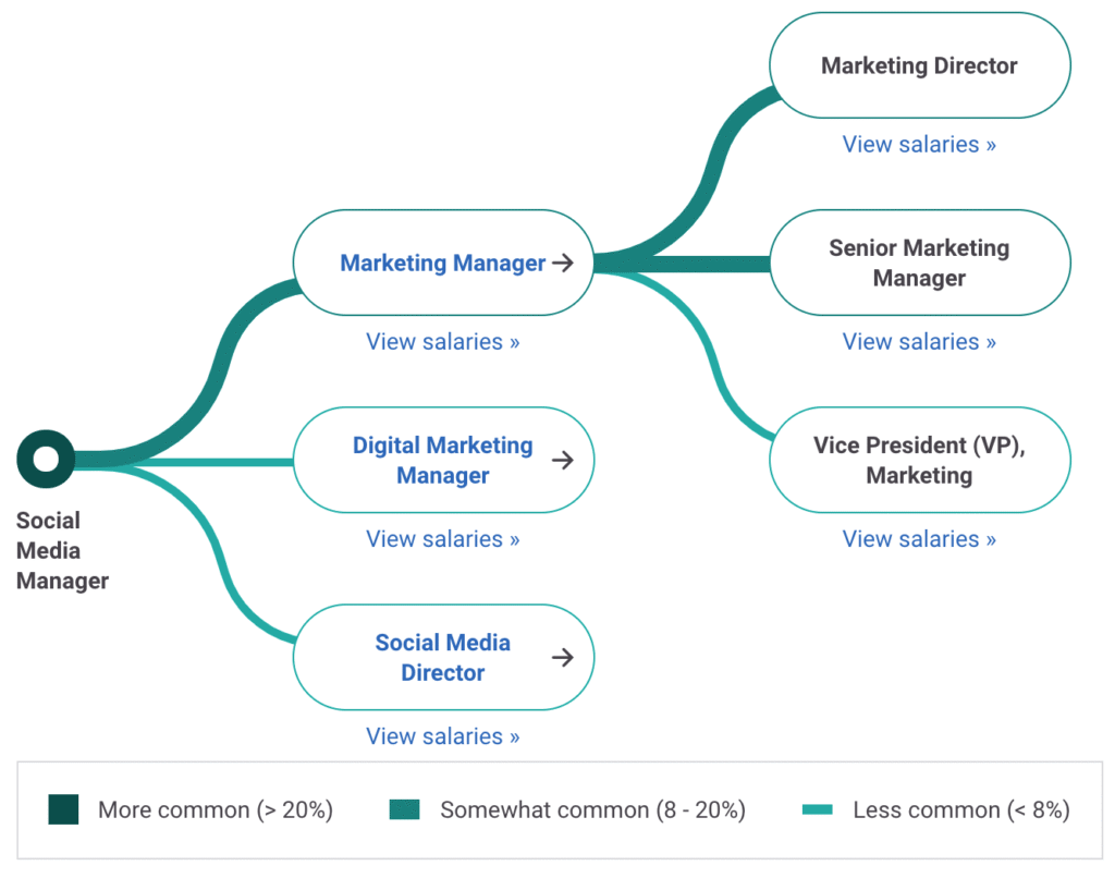 Social Media Marketing Jobs